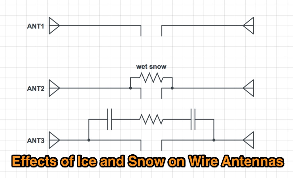 Why does ice on a wire dipole affect the SWR?