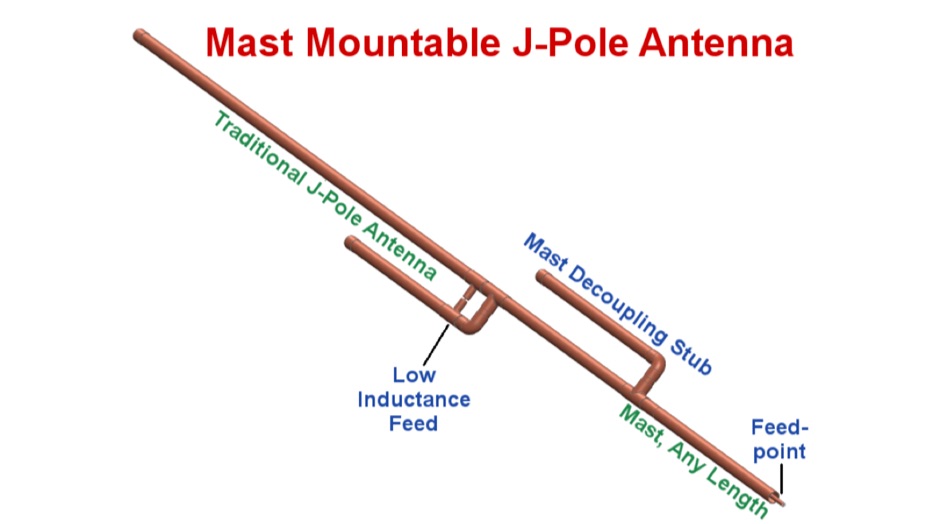 DXZone Mast Mountable J-Pole Antenna