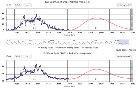 Solar Cycle Progression