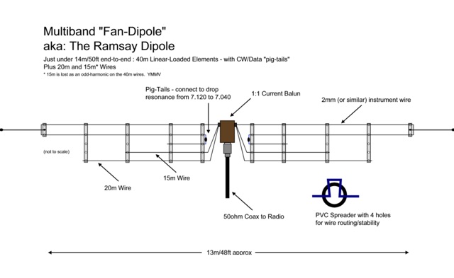 The Ramsay Dipole for 40 20 15 meters Picture