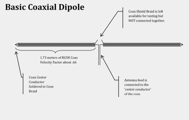DXZone Reverse Engineering the Coax Dipole Antenna