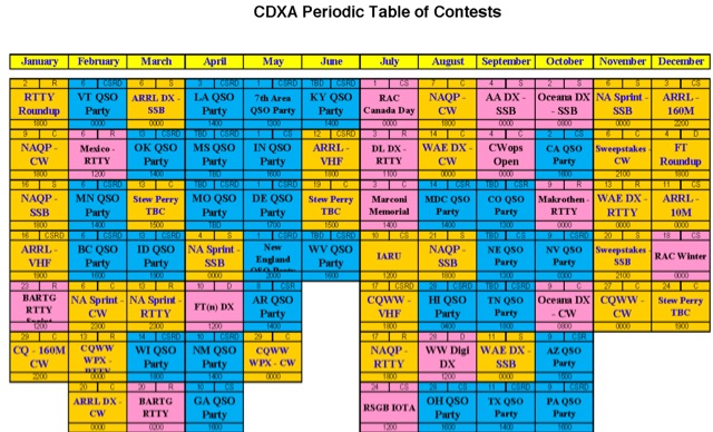 CDXA Periodic Table of Contests