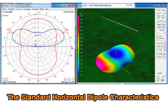 DXZone The Standard Horizontal Dipole Characteristics