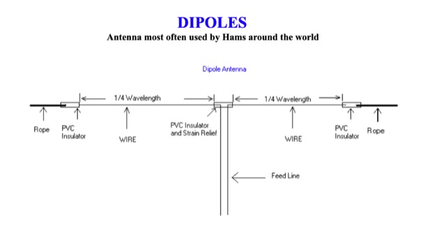 DXZone Dipole Antennas - Basics