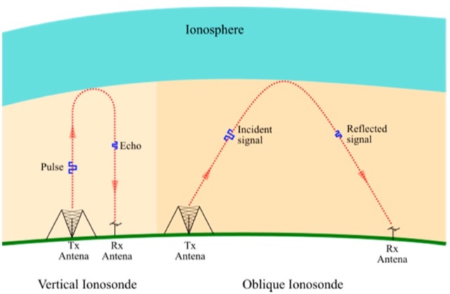 Electronic Ionosonde to Monitor the Ionosphere 