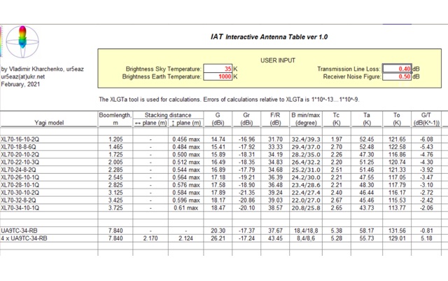 IAT Interactive Antenna Table 