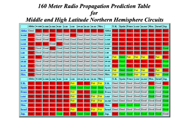 DXZone 160 Meter Radio Propagation Prediction Table