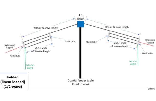 Small HF Antennas Picture