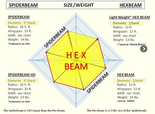 Spiderbeam VS Hex Beam Picture