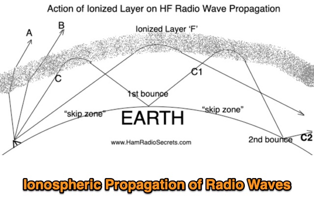 Ionospheric Propagation of Radio Waves