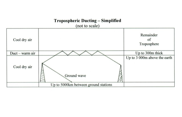 DXZone Tropospheric Ducting