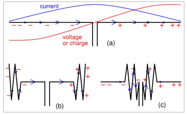 Which part of a dipole radiates most? Picture