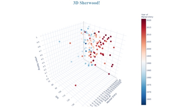 DXZone Sherwood Tools - Rigs, Price and Satisfaction Studies