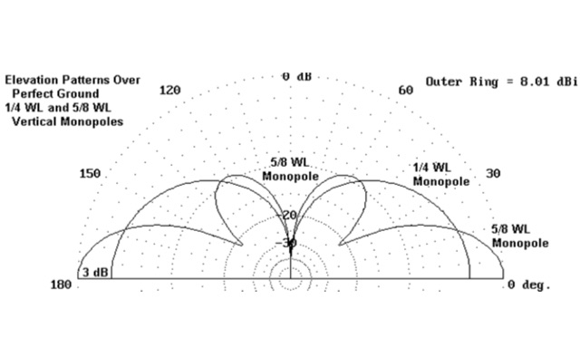 DXZone Vertical Antenna Wavelength Vs Performance