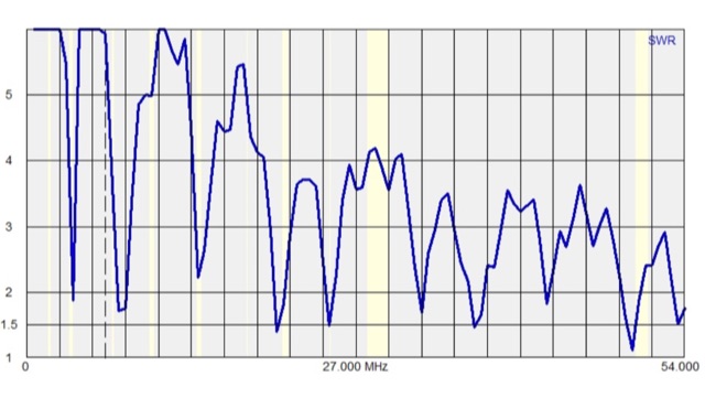 DXZone SWR analysis of a G5RV antenna