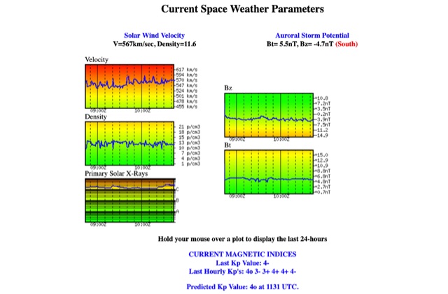 DXZone Current Space Weather Parameters
