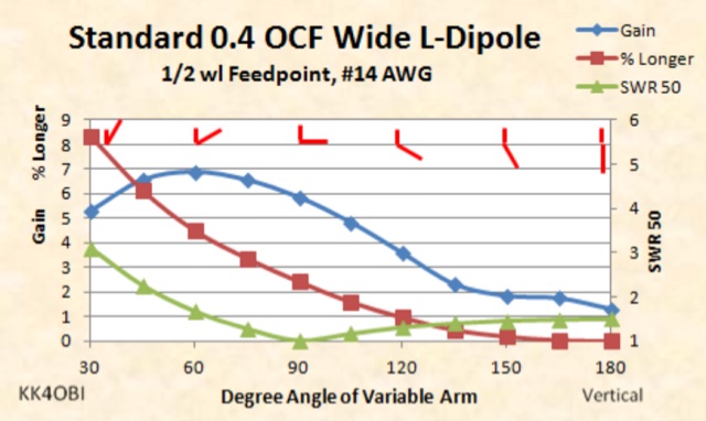 Angle of OCF L-Dipole Antennas