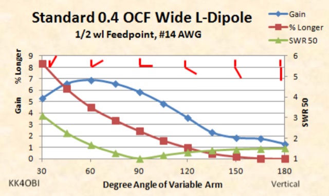 DXZone Angle of OCF L-Dipole Antennas