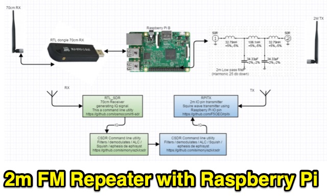 DXZone VHF  Repeater with a Raspberry Pi