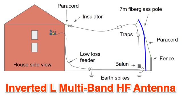DXZone Space-Efficient Excellence: Inverted L Multi-Band HF Antenna