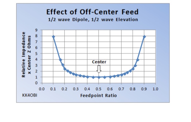 Tuning OCF L-Dipoles