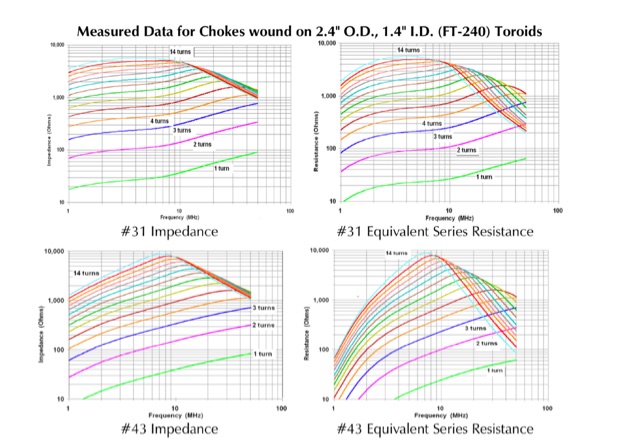 DXZone Measured Data For HF Ferrite Chokes