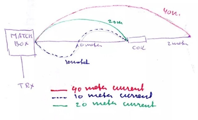 DXZone Multi-Band End-Fed Antenna Design for Limited Space