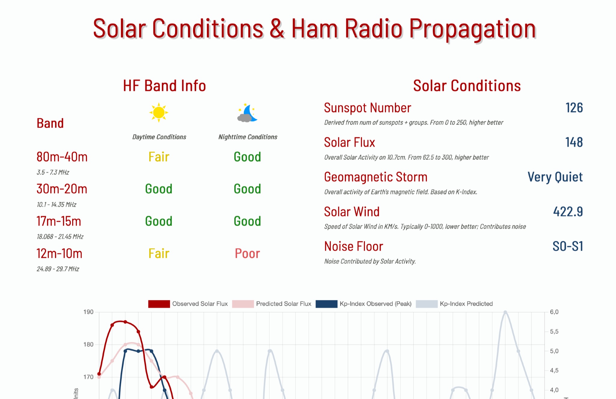 Solar Conditions & Ham Radio Propagation HF Band Info Picture