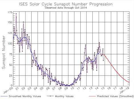 NOAA Solar Cycle Progression