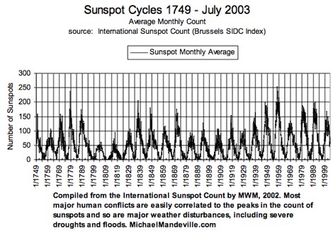 Sunspot Cycles and Human History