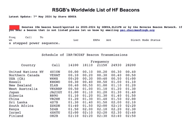 Worldwide List of HF Beacons