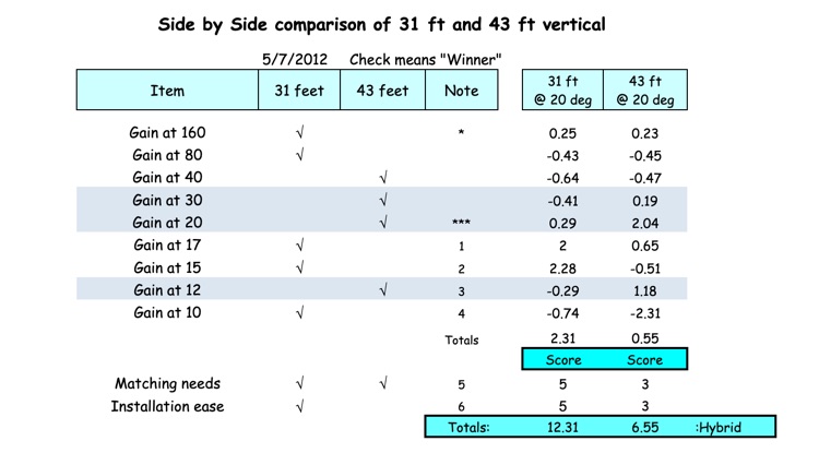 Notes On Auto Tuners and Portable HF Antennas