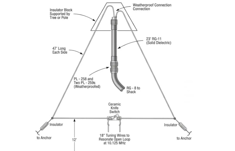 30m/40m Dual-Band Delta Loop Antenna Design
