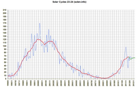 Solar cycles 21, 22, 23 and 24